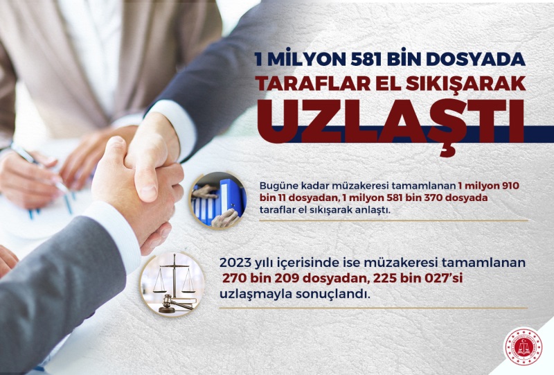 “1 MİLYON 581 BİN DOSYADA TARAFLAR EL SIKIŞARAK UZLAŞTI”