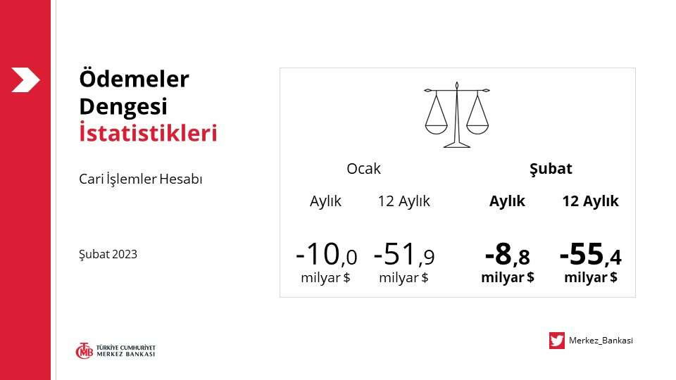 12 aylik cari acik 554 milyar dolara cikti - Marmara Bölge: Balıkesir Son Dakika Haberleri ile Hava Durumu