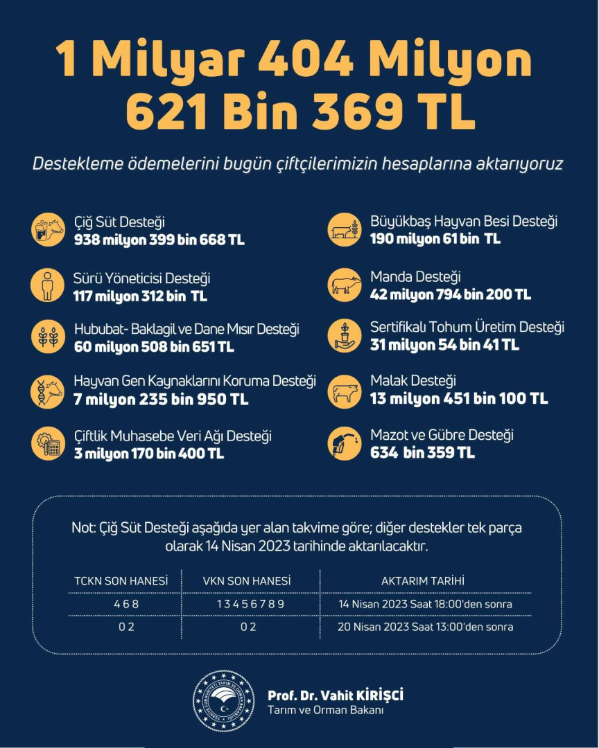 14 MILYAR TLLIK TARIMSAL DESTEK BU GUN HESAPLARDA - Marmara Bölge: Balıkesir Son Dakika Haberleri ile Hava Durumu