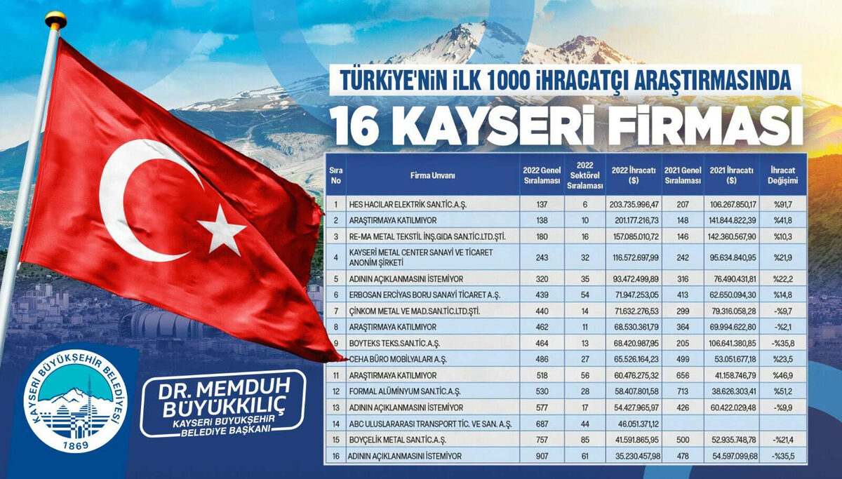 16 Kayseri firmasi ihracat devleri arasinda - Marmara Bölge: Balıkesir Son Dakika Haberleri ile Hava Durumu