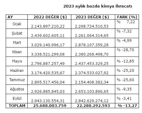 1729372502 523 Eylulde ihracat sampiyonu kimya sektoru oldu - Marmara Bölge: Balıkesir Son Dakika Haberleri ile Hava Durumu