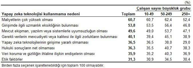 1729384541 539 Girisimcilerin yuzde 96si internet erisimine sahip Yapay zeka girisimleri artiyor - Marmara Bölge: Balıkesir Son Dakika Haberleri ile Hava Durumu