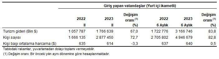 1729396361 811 Turizm gelirleri yuzde 23 gideri ise yuzde 67 artti - Marmara Bölge: Balıkesir Son Dakika Haberleri ile Hava Durumu