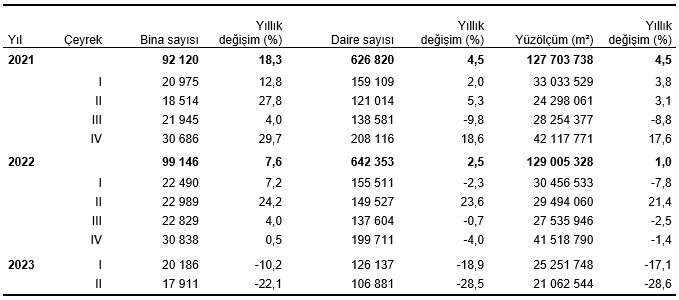 1729398072 45 Iskanda ikinci ceyrek raporu Yapilarin yuzolcumu yuzde 256 artti - Marmara Bölge: Balıkesir Son Dakika Haberleri ile Hava Durumu