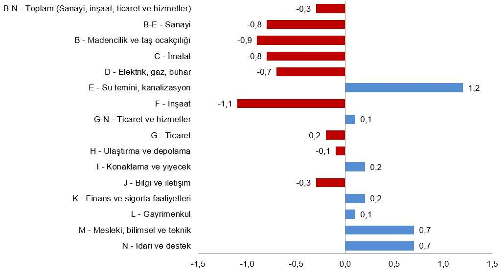 1729400369 705 Insaatlarda ucretli calisan sayisi artti - Marmara Bölge: Balıkesir Son Dakika Haberleri ile Hava Durumu