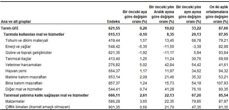 1729405320 559 Tarim GFE yillik yuzde 3322 artti - Marmara Bölge: Balıkesir Son Dakika Haberleri ile Hava Durumu