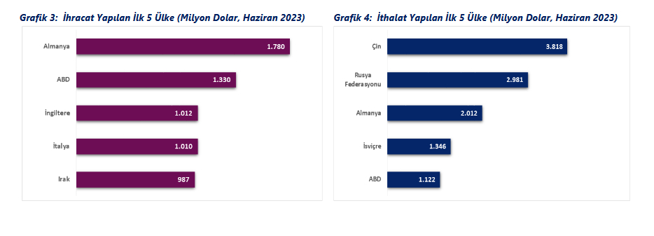 1729412724 576 Haziranda ihracat ve ithalat azaldi - Marmara Bölge: Balıkesir Son Dakika Haberleri ile Hava Durumu