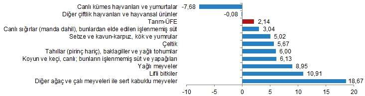 1729414630 169 TUIK ACIKLADI TARIM UFE MALIYETLERI ARTTI MI - Marmara Bölge: Balıkesir Son Dakika Haberleri ile Hava Durumu