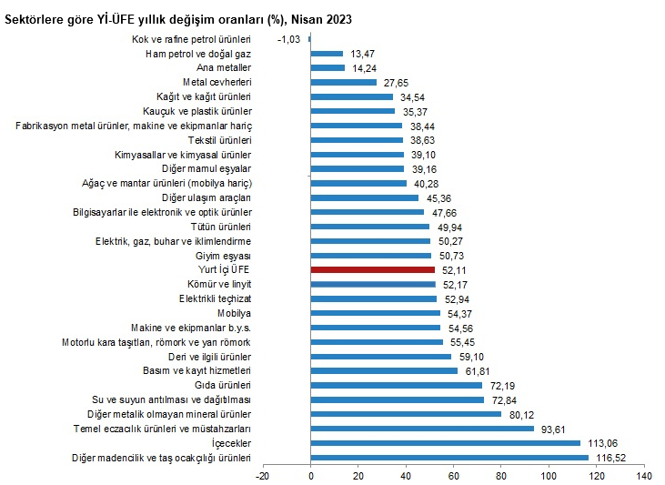 1729418654 156 Uretici fiyatlari yillik yuzde 5211 artti - Marmara Bölge: Balıkesir Son Dakika Haberleri ile Hava Durumu