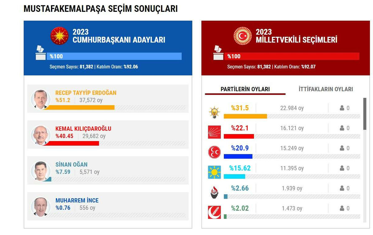 1729419889 351 Mustafakemalpasa secimlerde ciddi dustu Fatura Mehmet Kanara mi kesildi - Marmara Bölge: Balıkesir Son Dakika Haberleri ile Hava Durumu