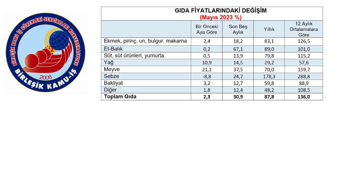 1729421191 935 Aclik siniri 12 bin TLye dayandi - Marmara Bölge: Balıkesir Son Dakika Haberleri ile Hava Durumu