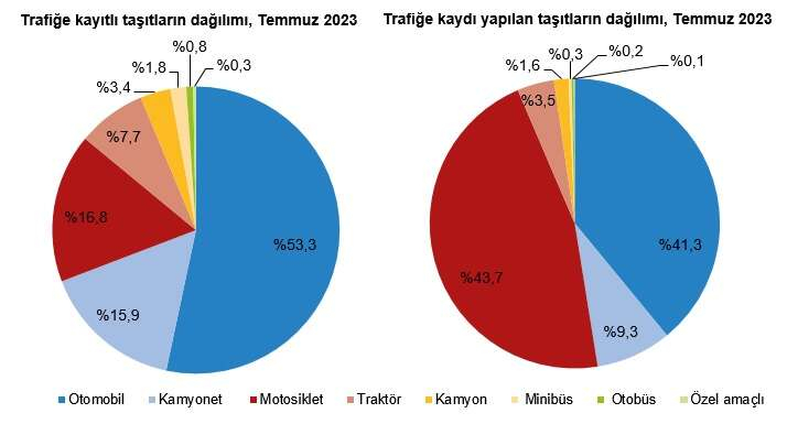 230 bini askin arac daha trafige katildi - Marmara Bölge: Balıkesir Son Dakika Haberleri ile Hava Durumu