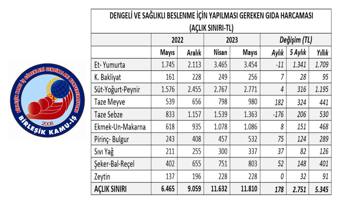 Aclik siniri 12 bin TLye dayandi - Marmara Bölge: Balıkesir Son Dakika Haberleri ile Hava Durumu