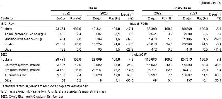 Dis ticaret acigi 434 milyar dolara yukseldi Ihracatta Almanya ithalatta - Marmara Bölge: Balıkesir Son Dakika Haberleri ile Hava Durumu