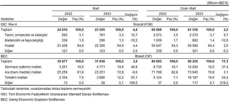 Dis ticaret acigi Martta 834 milyar dolar oldu - Marmara Bölge: Balıkesir Son Dakika Haberleri ile Hava Durumu