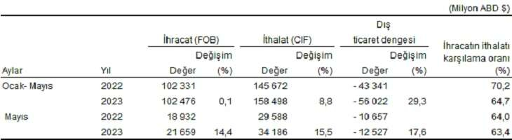 Dis ticarette acik 125 milyar dolar - Marmara Bölge: Balıkesir Son Dakika Haberleri ile Hava Durumu