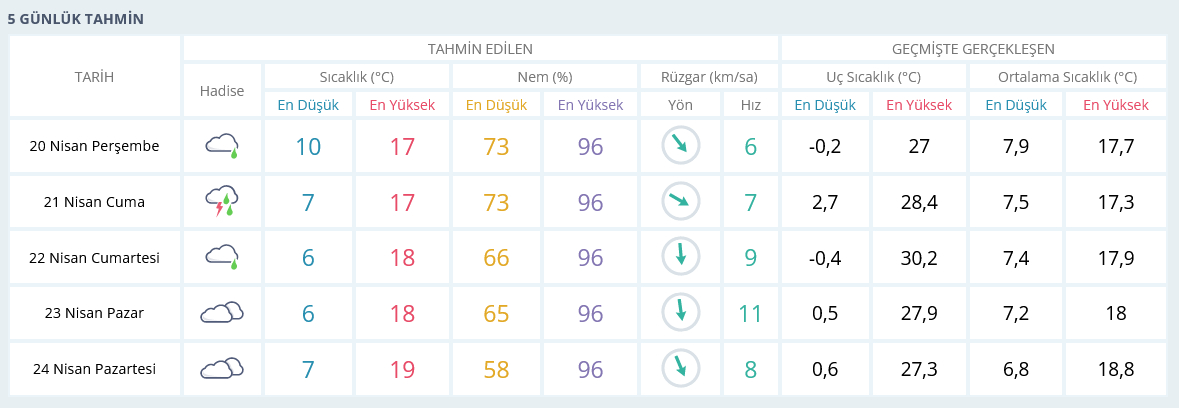 Duzcede bayramda hava nasil olacak - Marmara Bölge: Balıkesir Son Dakika Haberleri ile Hava Durumu