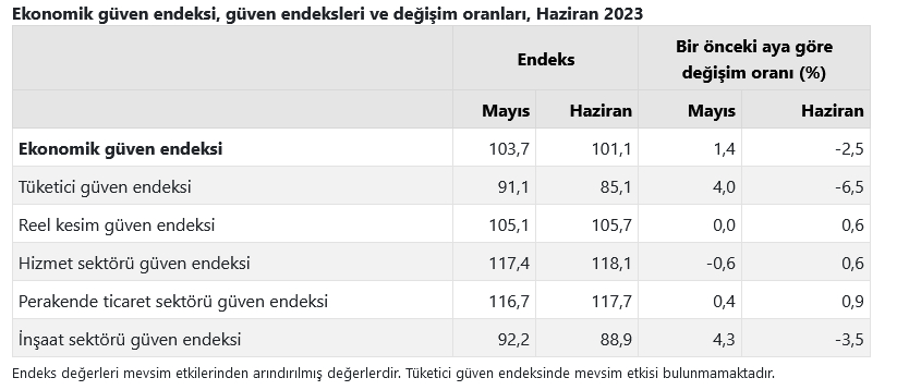 Ekonomik guven Haziranda dususte - Marmara Bölge: Balıkesir Son Dakika Haberleri ile Hava Durumu