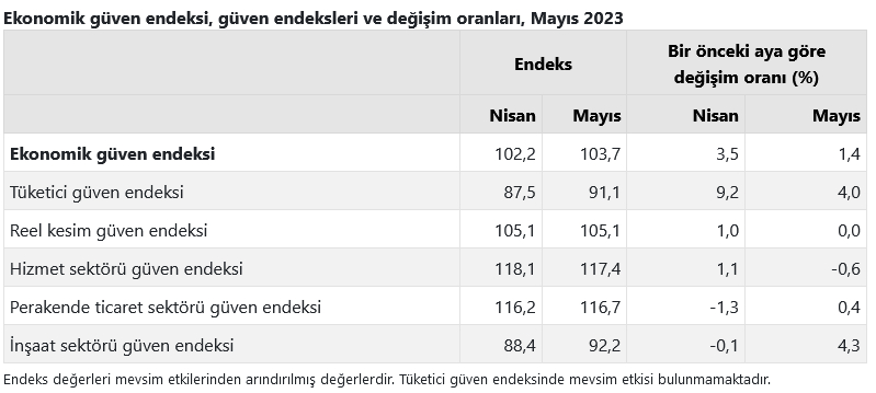 Ekonomik guven Mayista artti - Marmara Bölge: Balıkesir Son Dakika Haberleri ile Hava Durumu