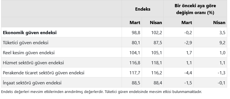 Ekonomik guven Nisanda artti - Marmara Bölge: Balıkesir Son Dakika Haberleri ile Hava Durumu