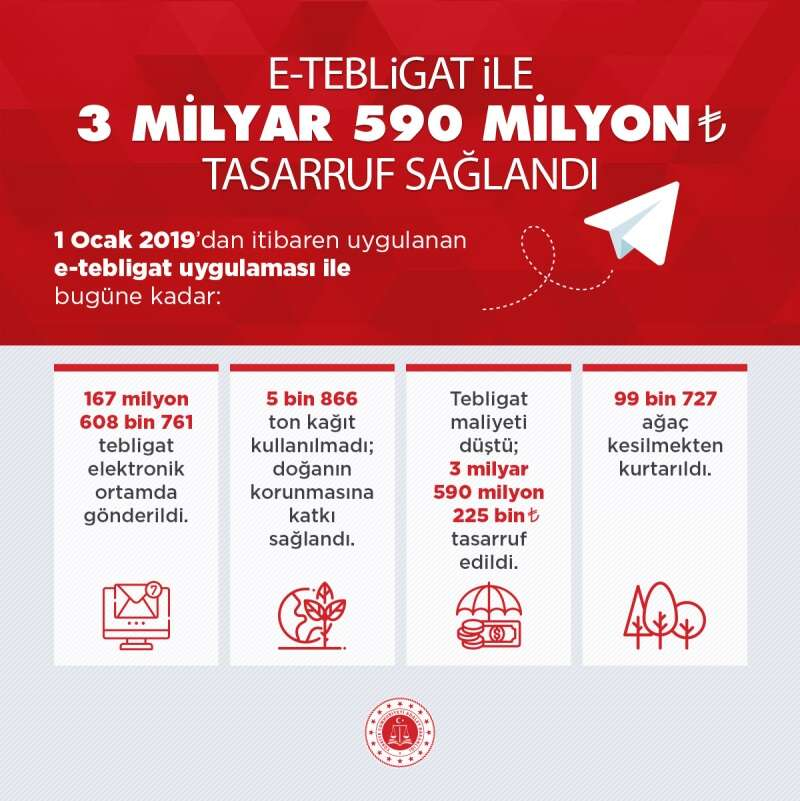 Elektronik tebligat 36 milyar TL tasarruf sagladi - Marmara Bölge: Balıkesir Son Dakika Haberleri ile Hava Durumu