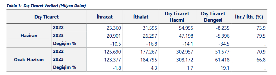 Haziranda ihracat ve ithalat azaldi - Marmara Bölge: Balıkesir Son Dakika Haberleri ile Hava Durumu