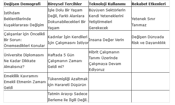 IS GUCU TRENDLERI RAPORUNDA CARPICI VERILER ORTAYA CIKTI - Marmara Bölge: Balıkesir Son Dakika Haberleri ile Hava Durumu