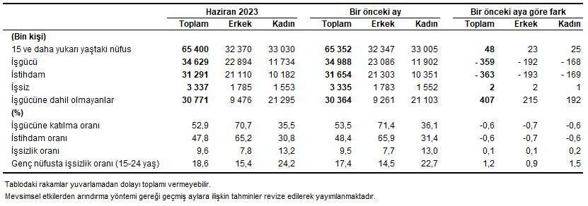 ISGUCU ISTATISTIKLERI ACIKLANDI 3 MILYON 337 BIN KISI ISSIZ - Marmara Bölge: Balıkesir Son Dakika Haberleri ile Hava Durumu