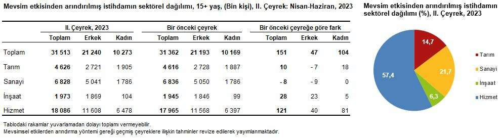 ISSIZLIKTE IKINCI CEYREK ACIKLANDI - Marmara Bölge: Balıkesir Son Dakika Haberleri ile Hava Durumu