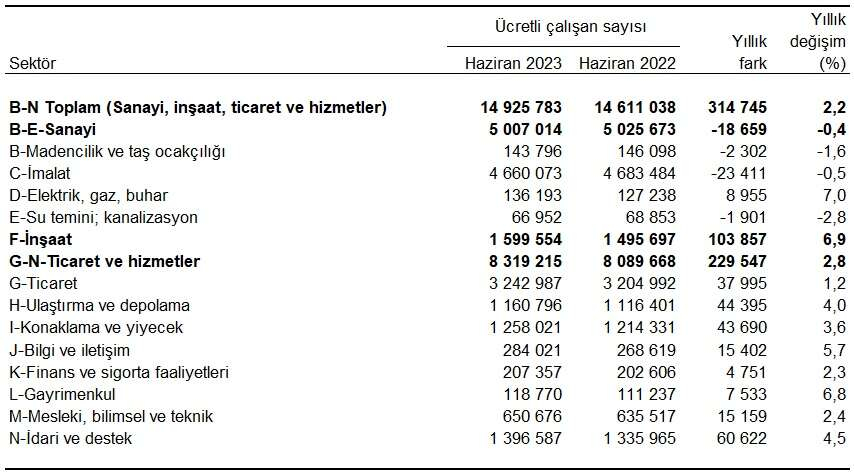 Insaatlarda ucretli calisan sayisi artti - Marmara Bölge: Balıkesir Son Dakika Haberleri ile Hava Durumu