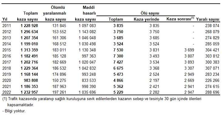 KARAYOLU TRAFIK KAZA ISTATISTIKLERI YAYIMLANDI - Marmara Bölge: Balıkesir Son Dakika Haberleri ile Hava Durumu