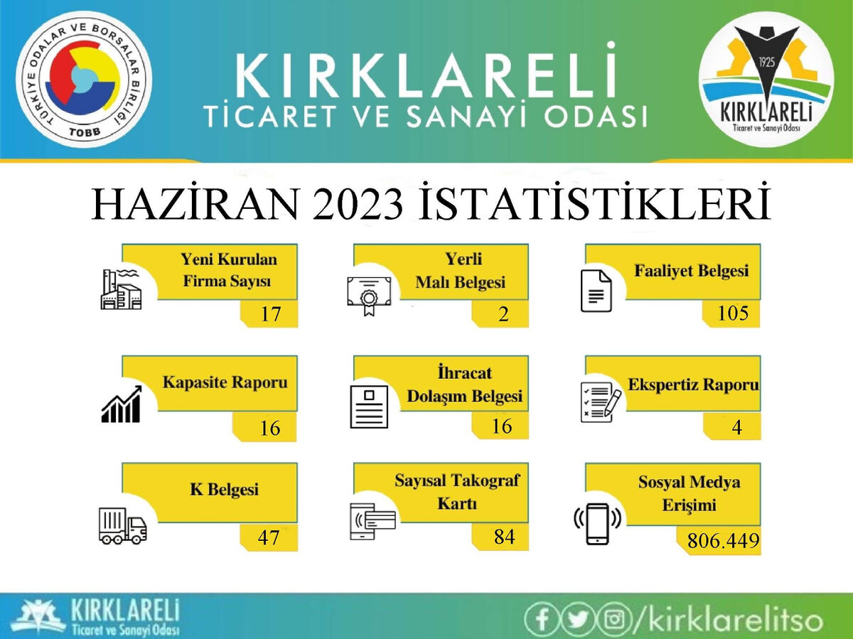 Kirklareli TSOdan Haziran istatistigi - Marmara Bölge: Balıkesir Son Dakika Haberleri ile Hava Durumu