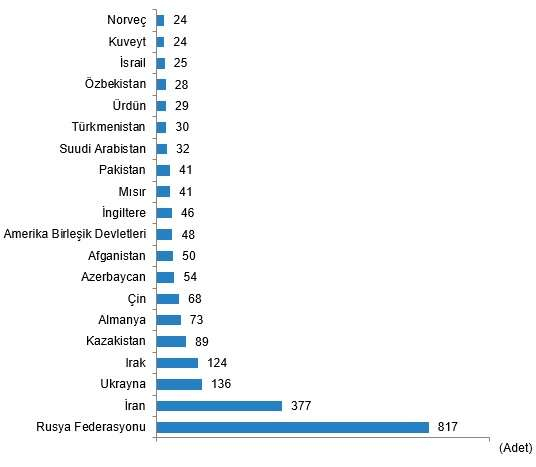 Konut satislari azaldi Yabancilara konut satisinda Rusya ilk sirada - Marmara Bölge: Balıkesir Son Dakika Haberleri ile Hava Durumu