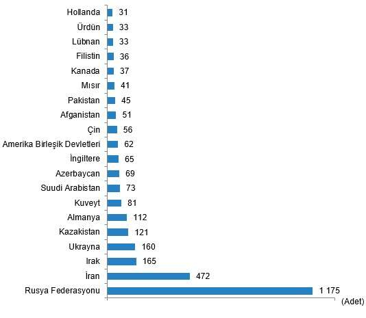 Konut satislari geriledi Yabancilarda Rusya yine onde - Marmara Bölge: Balıkesir Son Dakika Haberleri ile Hava Durumu