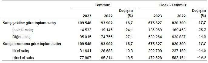 Konut satislarinda Istanbul yine gozde Satislar yuzde 167 artti - Marmara Bölge: Balıkesir Son Dakika Haberleri ile Hava Durumu