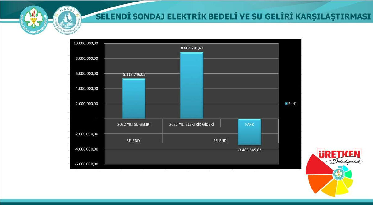 Manisanin icme suyu yuzde 98 sondajlarla karsilaniyor - Marmara Bölge: Balıkesir Son Dakika Haberleri ile Hava Durumu