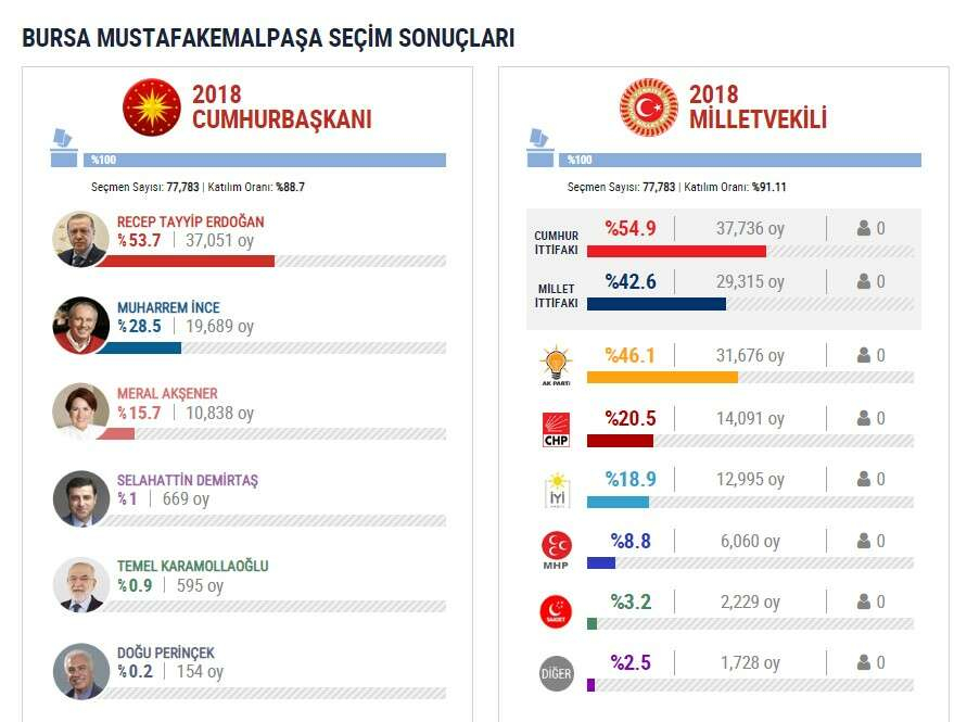 Mustafakemalpasa secimlerde ciddi dustu Fatura Mehmet Kanara mi kesildi - Marmara Bölge: Balıkesir Son Dakika Haberleri ile Hava Durumu