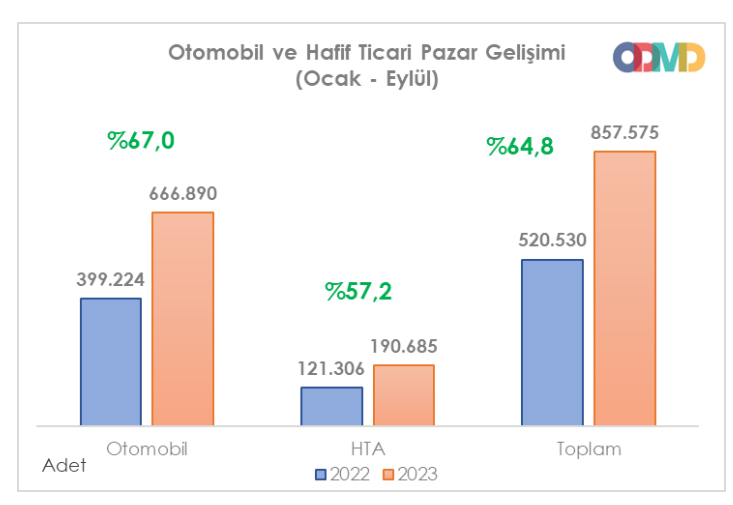 Otomotivde Eylul rekoru - Marmara Bölge: Balıkesir Son Dakika Haberleri ile Hava Durumu