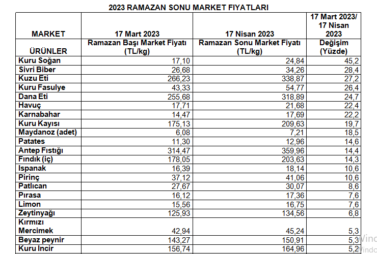 Ramazanin market sampiyonu kuru sogan oldu - Marmara Bölge: Balıkesir Son Dakika Haberleri ile Hava Durumu