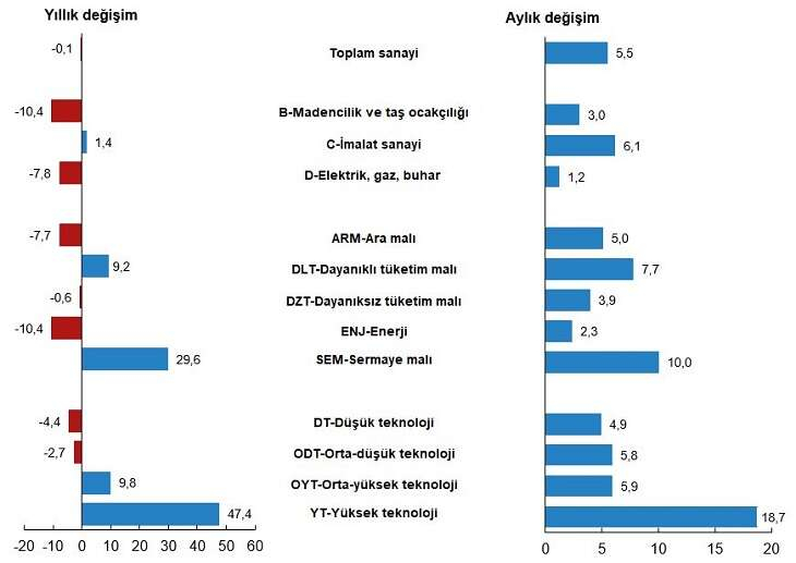 Sanayi uretimi Martta artti - Marmara Bölge: Balıkesir Son Dakika Haberleri ile Hava Durumu