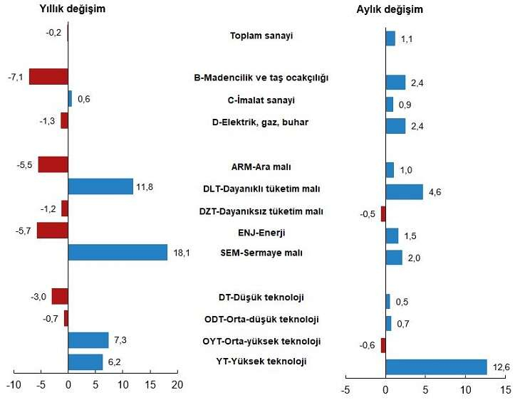 Sanayi uretimi yillik bazda azaldi - Marmara Bölge: Balıkesir Son Dakika Haberleri ile Hava Durumu