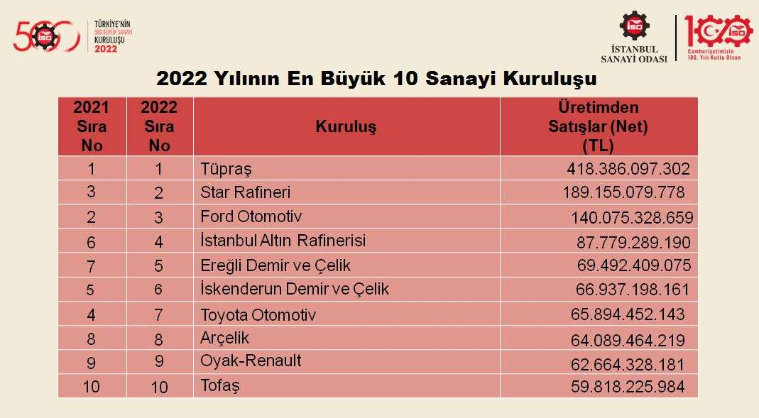 Sanayinin devleri belli oldu - Marmara Bölge: Balıkesir Son Dakika Haberleri ile Hava Durumu