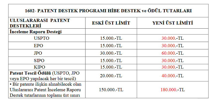 TUBITAK desteklerinde limitler arttirildi - Marmara Bölge: Balıkesir Son Dakika Haberleri ile Hava Durumu