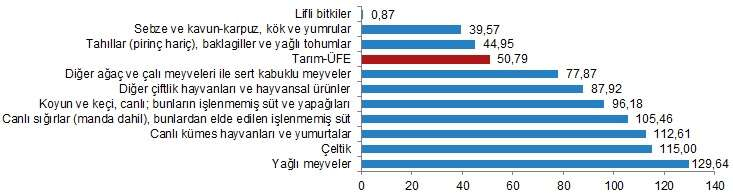 TUIK ACIKLADI TARIM UFE MALIYETLERI ARTTI MI - Marmara Bölge: Balıkesir Son Dakika Haberleri ile Hava Durumu