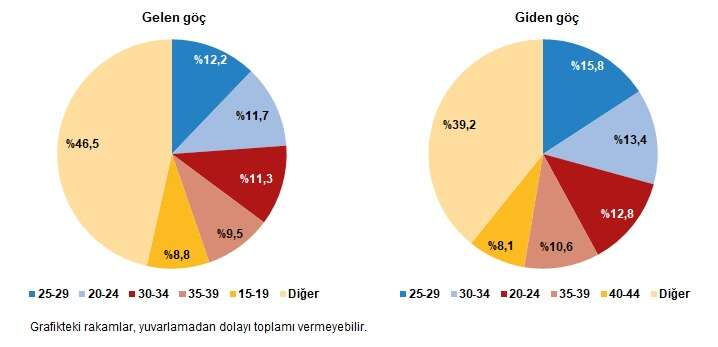 TUIK uluslararasi hareketi yayimladi Istanbul goc alip vermede ilk sirada - Marmara Bölge: Balıkesir Son Dakika Haberleri ile Hava Durumu