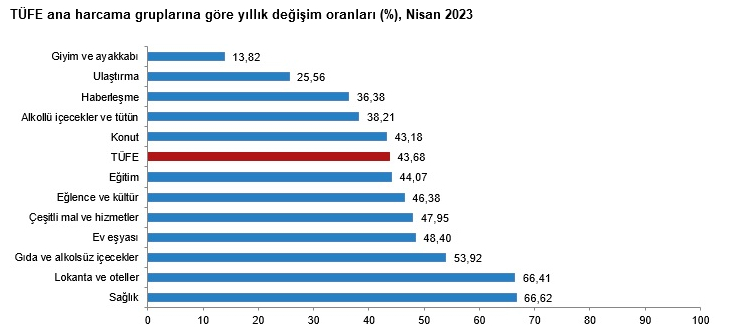 TUIK yillik enflasyonu yuzde 4368 olarak acikladi En yogun artis - Marmara Bölge: Balıkesir Son Dakika Haberleri ile Hava Durumu