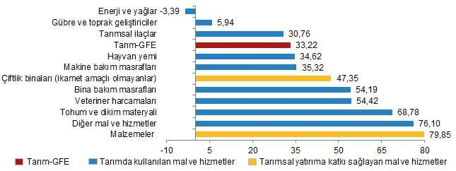 Tarim GFE yillik yuzde 3322 artti - Marmara Bölge: Balıkesir Son Dakika Haberleri ile Hava Durumu