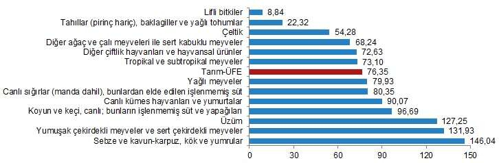 Tarim UFE verileri aciklandi - Marmara Bölge: Balıkesir Son Dakika Haberleri ile Hava Durumu