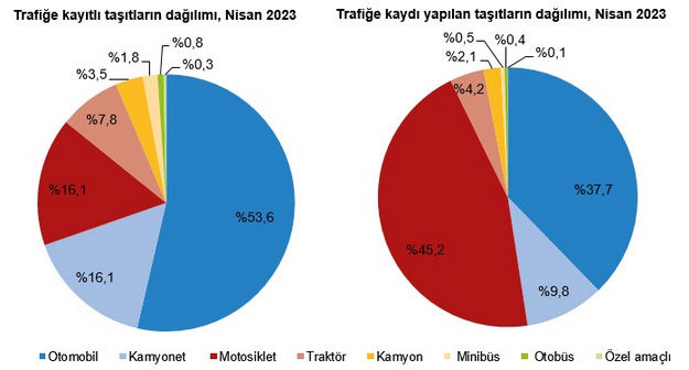 Tasitlar azaldi motosiklet artti - Marmara Bölge: Balıkesir Son Dakika Haberleri ile Hava Durumu