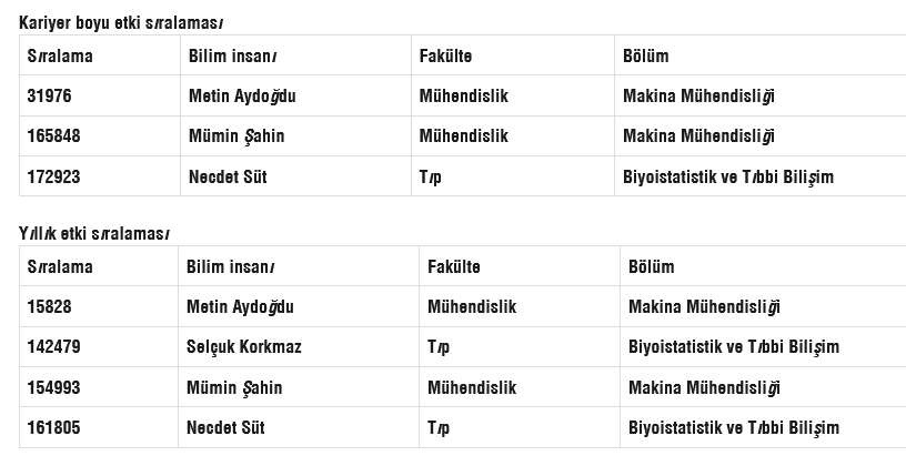 Trakyadan 4 isim en etkili bilim insanlari listesine girdi - Marmara Bölge: Balıkesir Son Dakika Haberleri ile Hava Durumu